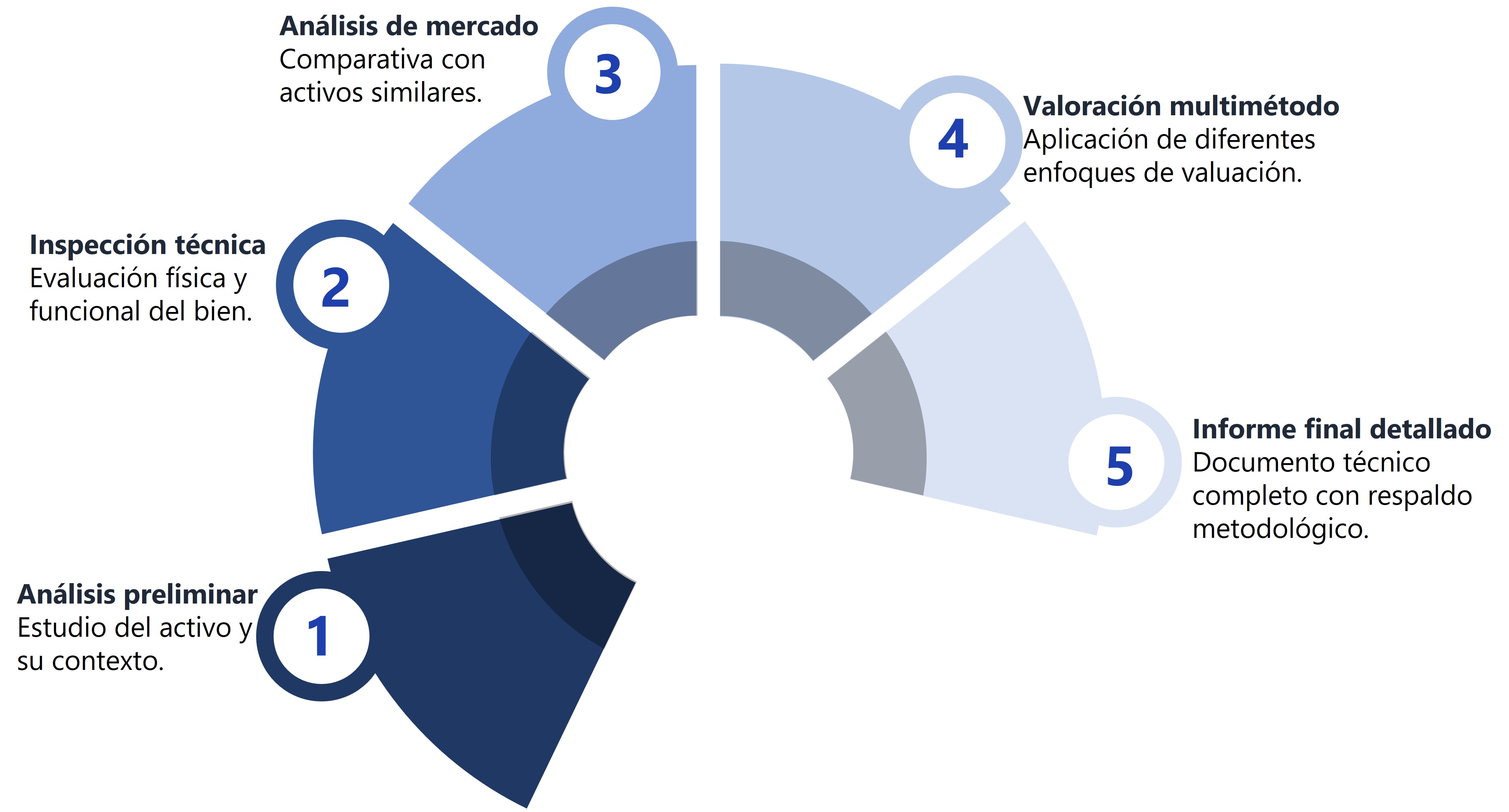 Proceso de valoración y metodología de AvaluosLG